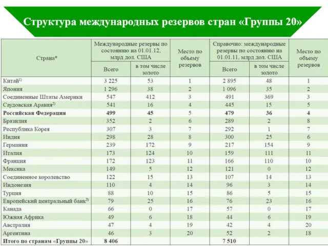 Структура международных резервов стран «Группы 20»