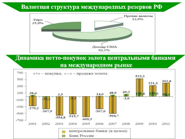 Валютная структура международных резервов РФ Динамика нетто-покупок золота центральными банками на международном рынке