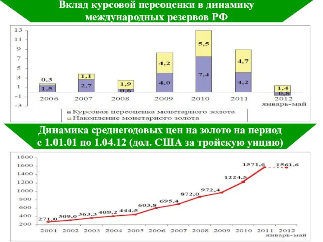 Вклад курсовой переоценки в динамику международных резервов РФ Динамика среднегодовых