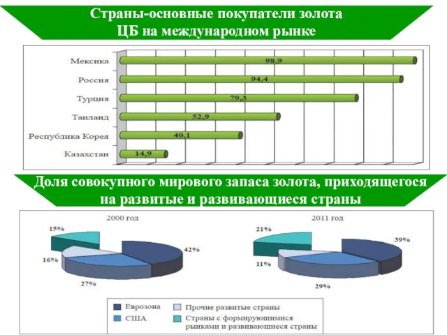 Страны-основные покупатели золота ЦБ на международном рынке Доля совокупного мирового