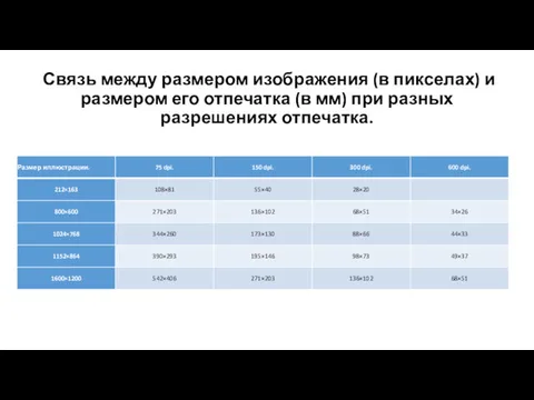 Связь между размером изображения (в пикселах) и размером его отпечатка (в мм) при разных разрешениях отпечатка.