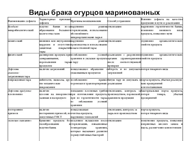 Виды брака огурцов маринованных