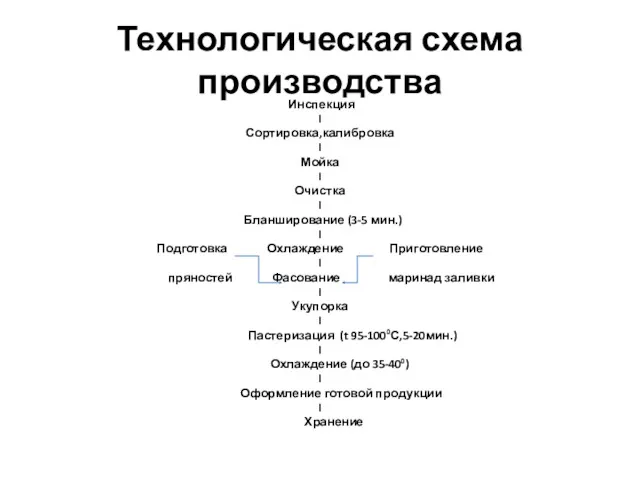 Технологическая схема производства Инспекция I Сортировка,калибровка I Мойка I Очистка