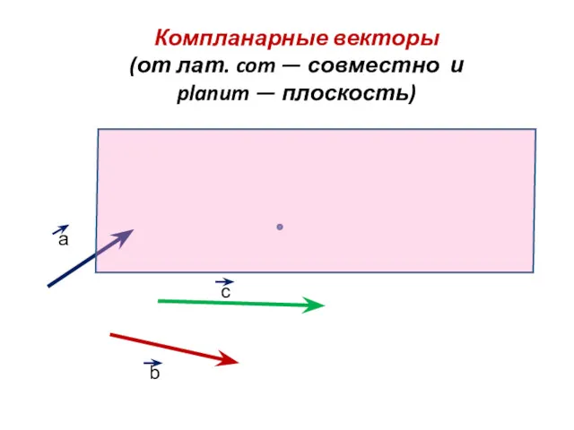 Компланарные векторы (от лат. com — совместно и planum — плоскость) а b c