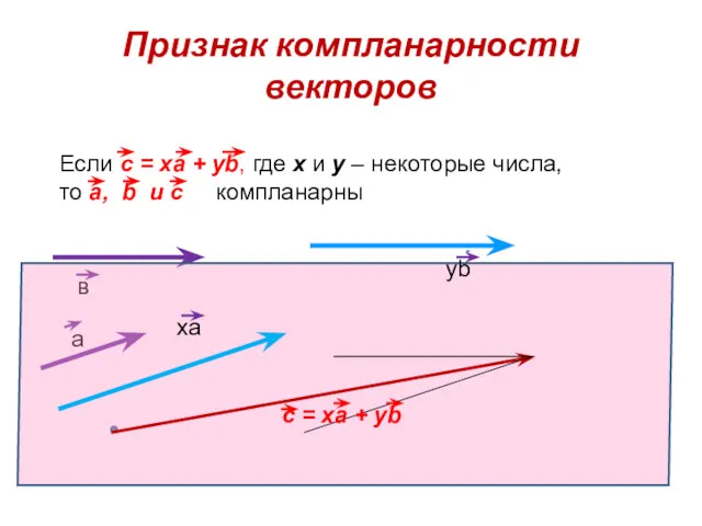 Признак компланарности векторов Если c = xa + yb, где