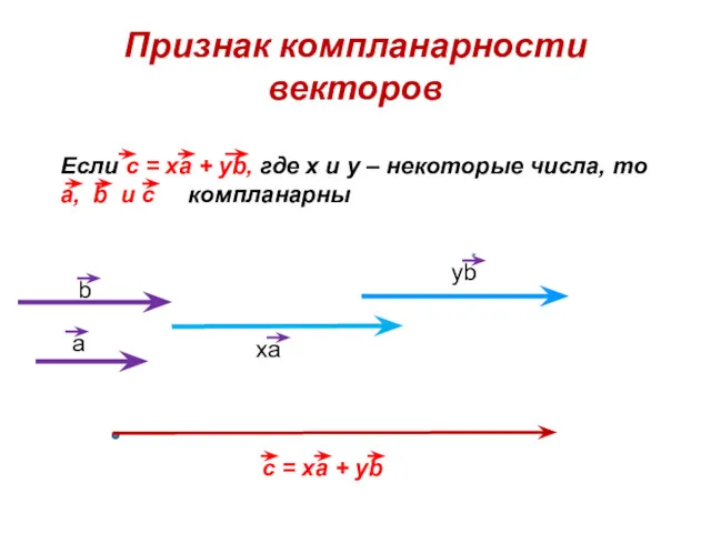 Признак компланарности векторов Если c = xa + yb, где