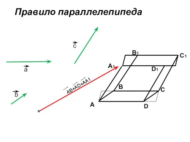 Правило параллелепипеда A D C B A1 B1 C1 D1 AB+AD+AA1 a b c