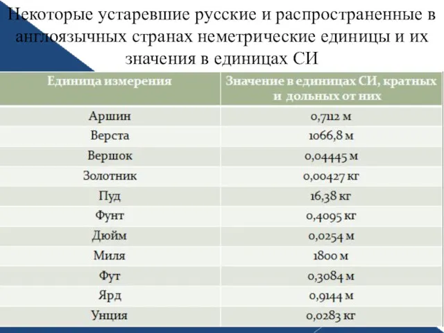 Некоторые устаревшие русские и распространенные в англоязычных странах неметрические единицы и их значения в единицах СИ