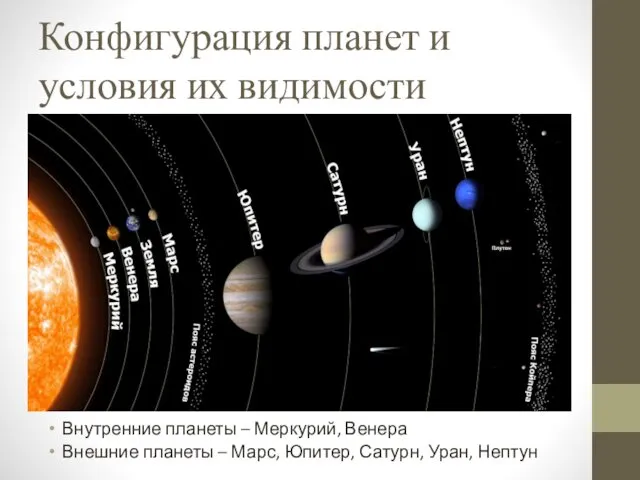 Конфигурация планет и условия их видимости Внутренние планеты – Меркурий, Венера Внешние планеты