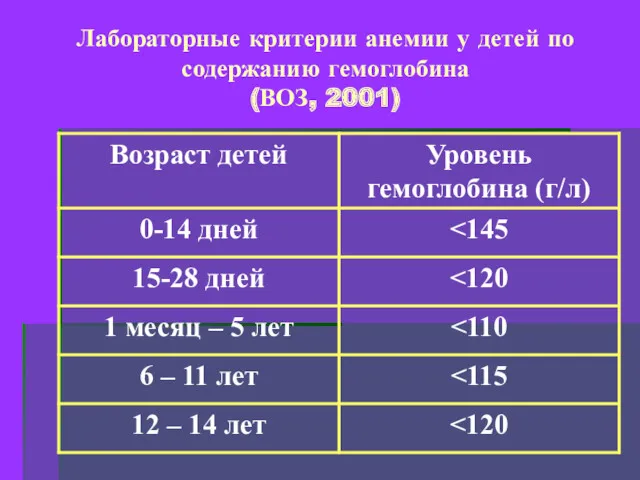 Лабораторные критерии анемии у детей по содержанию гемоглобина (ВОЗ, 2001)