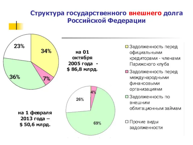 Структура государственного внешнего долга Российской Федерации на 1 февраля 2013