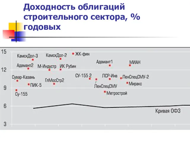 Доходность облигаций строительного сектора, % годовых