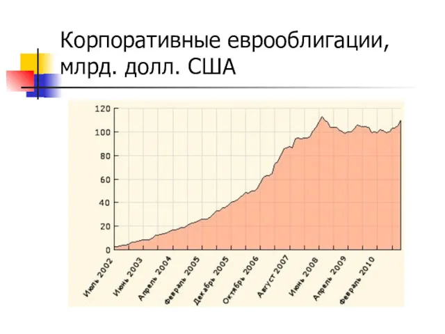 Корпоративные еврооблигации, млрд. долл. США