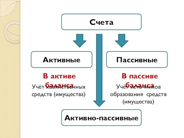 Счета Активные Пассивные В активе баланса В пассиве баланса Учёт