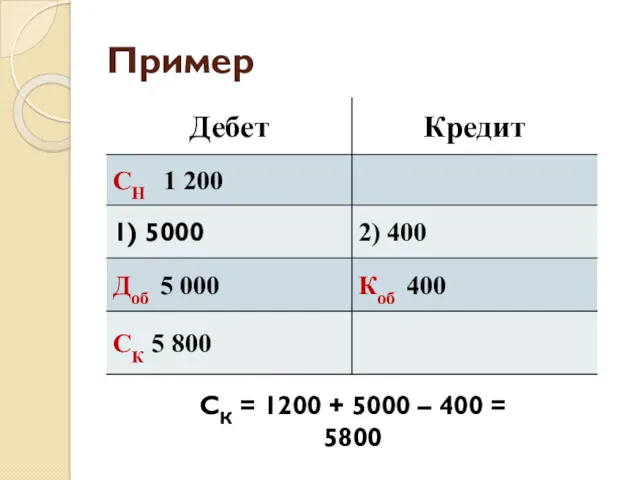 Пример Дебет СК = 1200 + 5000 – 400 = 5800