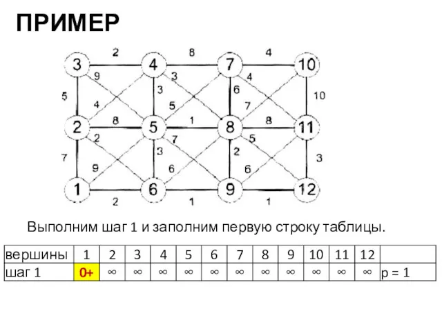 ПРИМЕР Выполним шаг 1 и заполним первую строку таблицы.