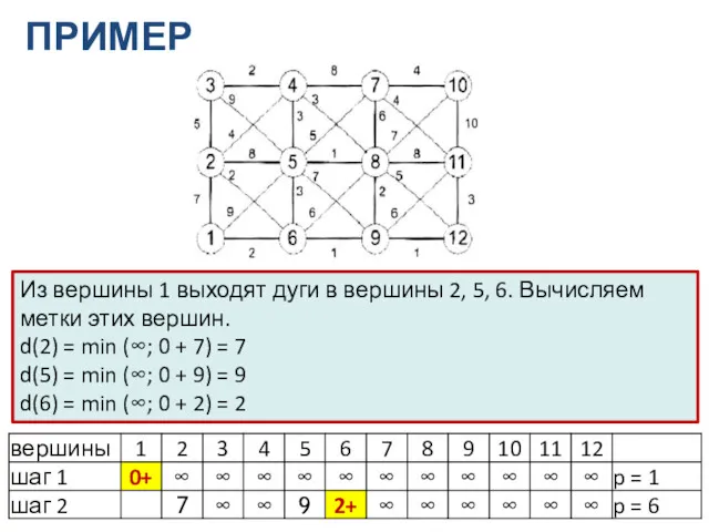 ПРИМЕР Из вершины 1 выходят дуги в вершины 2, 5,