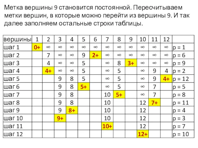 Метка вершины 9 становится постоянной. Пересчитываем метки вершин, в которые