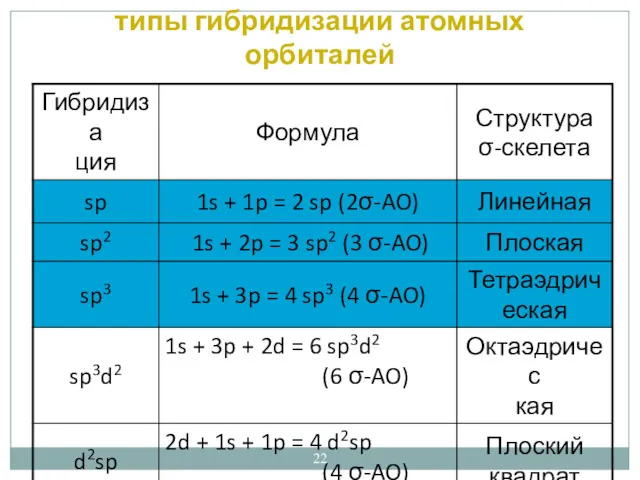 типы гибридизации атомных орбиталей