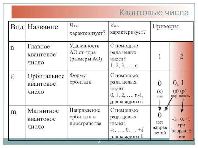 Квантовые числа