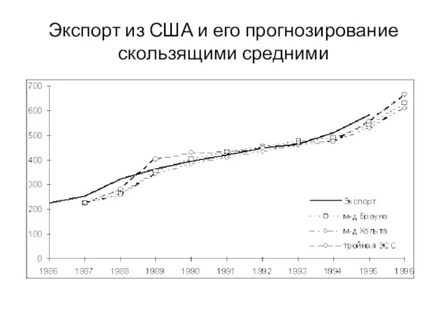 Экспорт из США и его прогнозирование скользящими средними