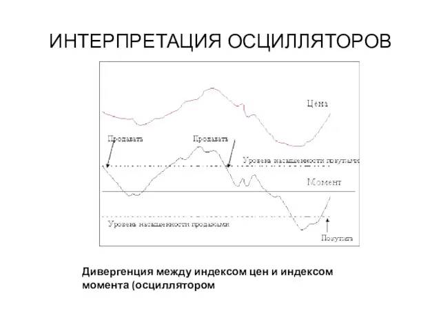 ИНТЕРПРЕТАЦИЯ ОСЦИЛЛЯТОРОВ Дивергенция между индексом цен и индексом момента (осциллятором