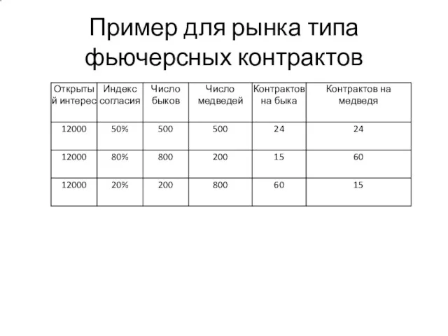 Пример для рынка типа фьючерсных контрактов