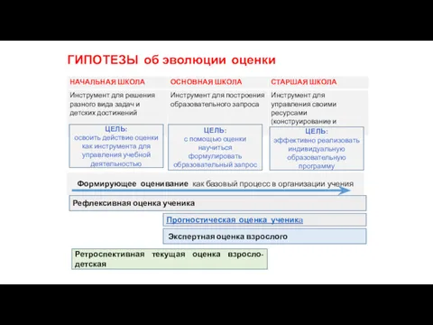 ГИПОТЕЗЫ об эволюции оценки ЦЕЛЬ: освоить действие оценки как инструмента для управления учебной