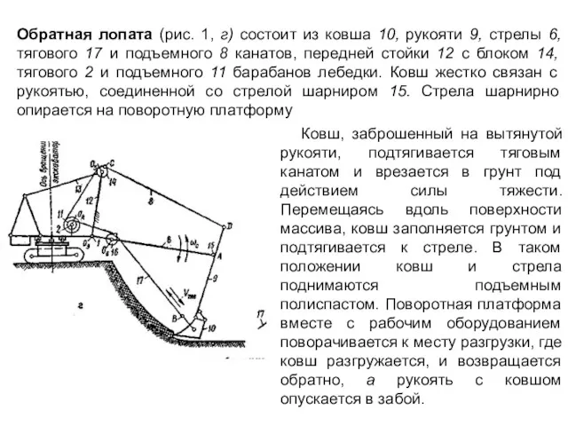 Обратная лопата (рис. 1, г) состоит из ковша 10, рукояти