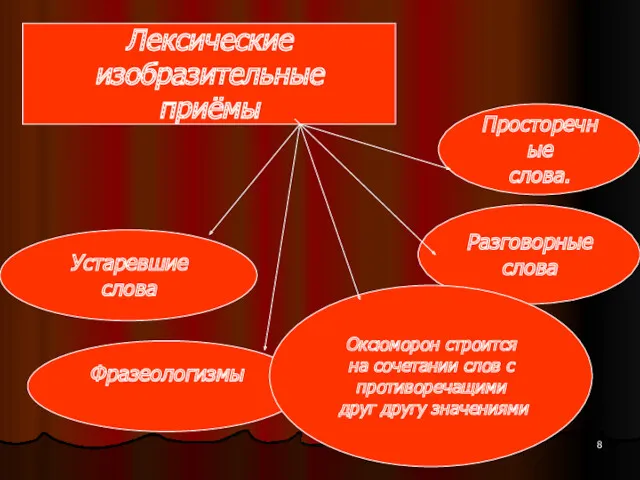 Лексические изобразительные приёмы Устаревшие слова Разговорные слова Просторечные слова. Фразеологизмы