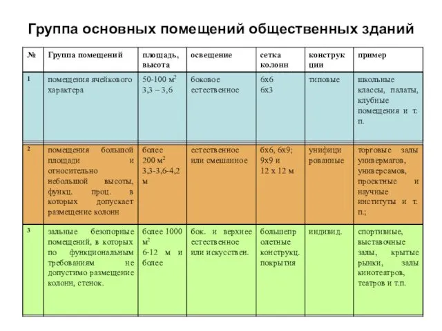 Группа основных помещений общественных зданий