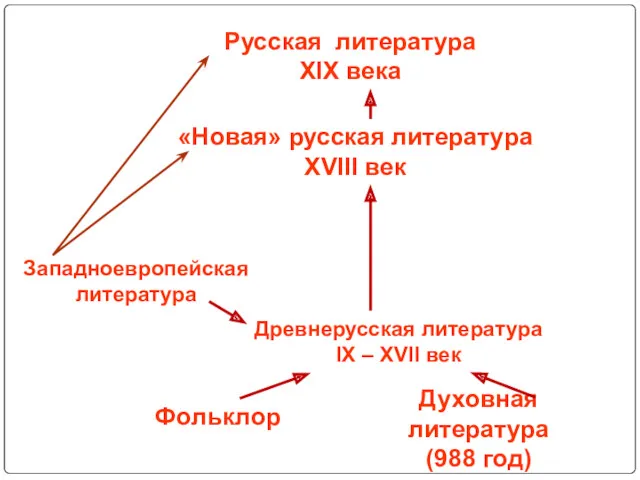 Фольклор Духовная литература (988 год) Древнерусская литература IX – XVII