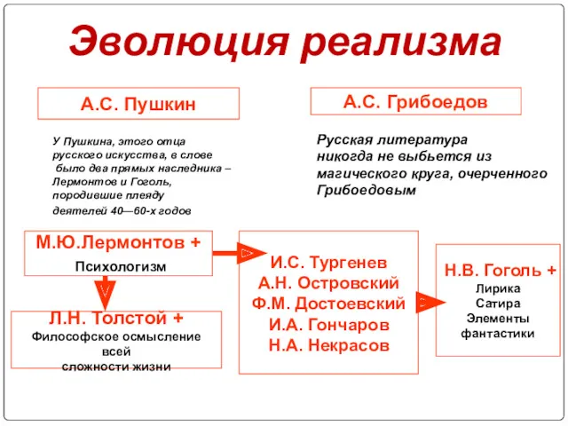 Эволюция реализма А.С. Пушкин А.С. Грибоедов М.Ю.Лермонтов + Психологизм Л.Н.