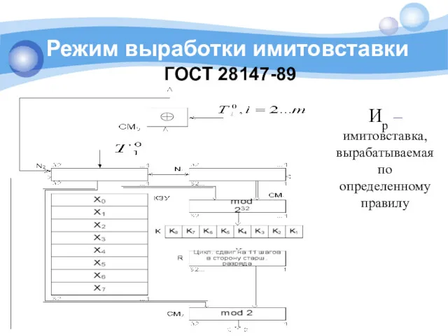 Режим выработки имитовставки ГОСТ 28147-89 Ир – имитовставка, вырабатываемая по определенному правилу