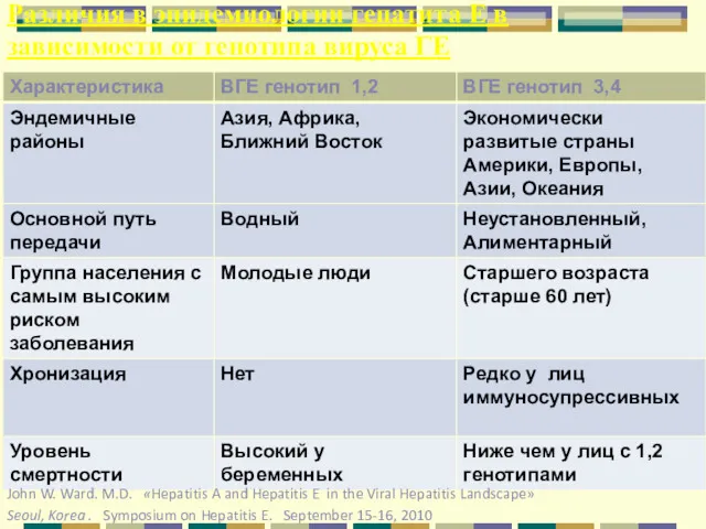 Различия в эпидемиологии гепатита Е в зависимости от генотипа вируса