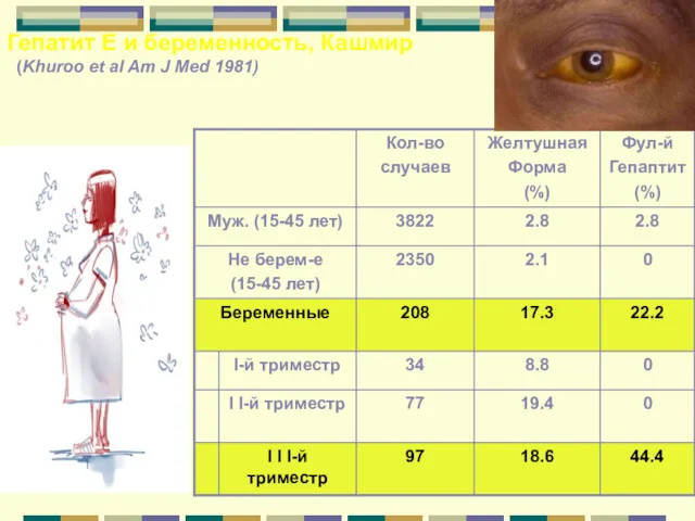 Гепатит Е и беременность, Кашмир (Khuroo et al Am J Med 1981)