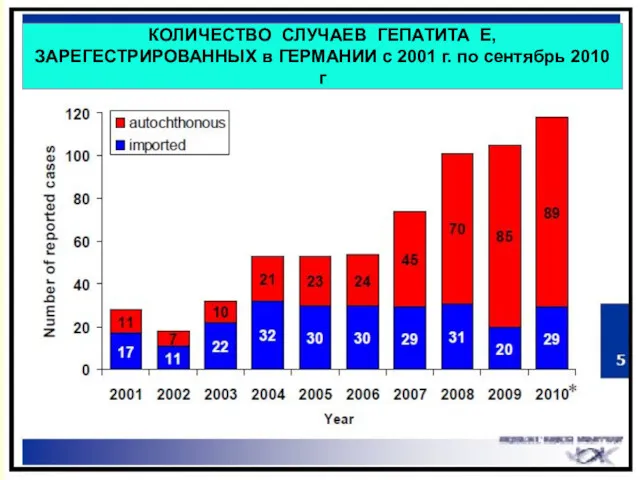 КОЛИЧЕСТВО СЛУЧАЕВ ГЕПАТИТА Е, ЗАРЕГЕСТРИРОВАННЫХ в ГЕРМАНИИ с 2001 г. по сентябрь 2010 г