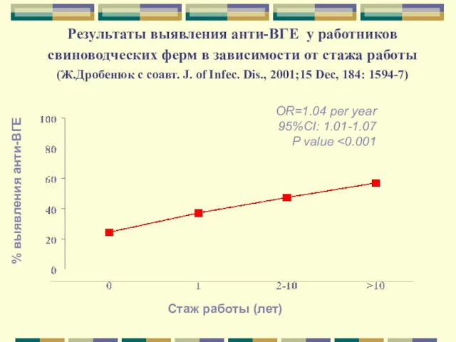 Результаты выявления анти-ВГЕ у работников свиноводческих ферм в зависимости от