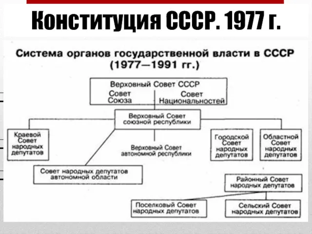 Конституция СССР 1977 г. – конституция СССР, действовавшая с 1977