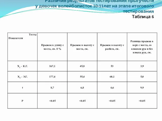 Различия результатов тестирования прыгучести у девочек волейболисток 10-11лет на этапе итогового тестирования Таблица 6