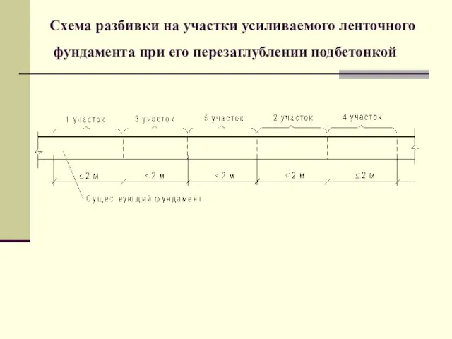 Схема разбивки на участки усиливаемого ленточного фундамента при его перезаглублении подбетонкой