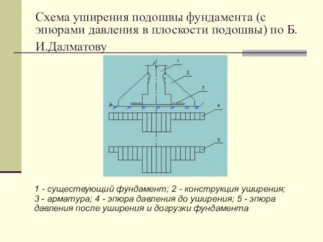 Схема уширения подошвы фундамента (с эпюрами давления в плоскости подошвы) по Б.И.Далматову 1