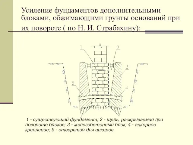 Усиление фундаментов дополнительными блоками, обжимающими грунты оснований при их повороте ( по Н.