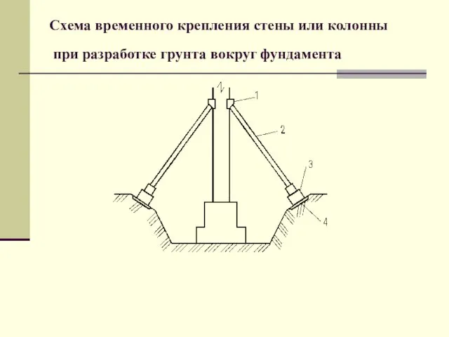 Схема временного крепления стены или колонны при разработке грунта вокруг фундамента