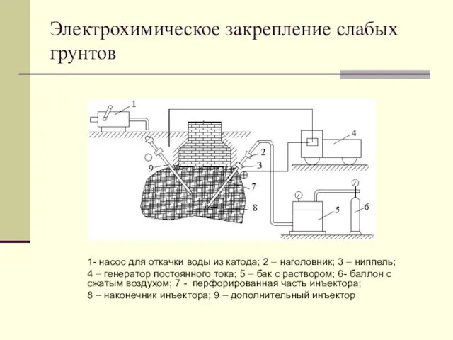 Электрохимическое закрепление слабых грунтов 1- насос для откачки воды из катода; 2 –