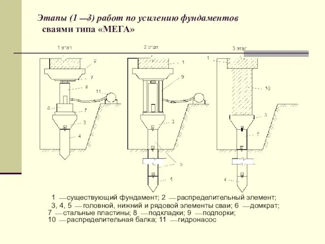 Этапы (1⎯3) работ по усилению фундаментов сваями типа «МЕГА» 1 ⎯ существующий фундамент;