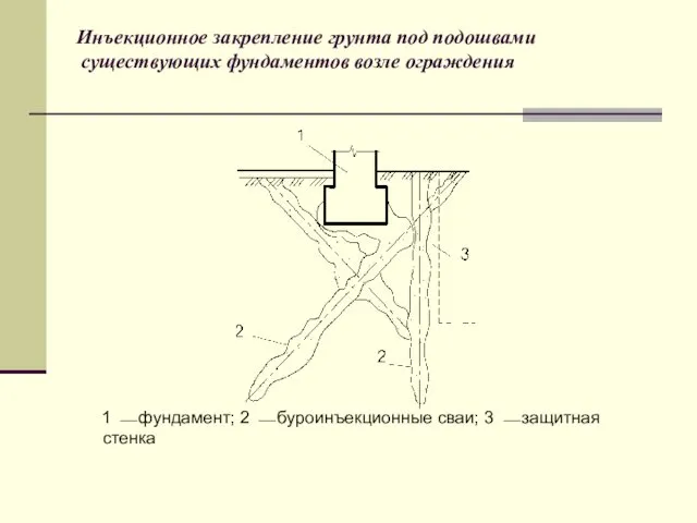 Инъекционное закрепление грунта под подошвами существующих фундаментов возле ограждения 1 ⎯ фундамент; 2