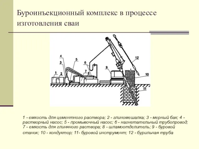 Буроинъекционный комплекс в процессе изготовления сваи 1 - емкость для цементного раствора; 2