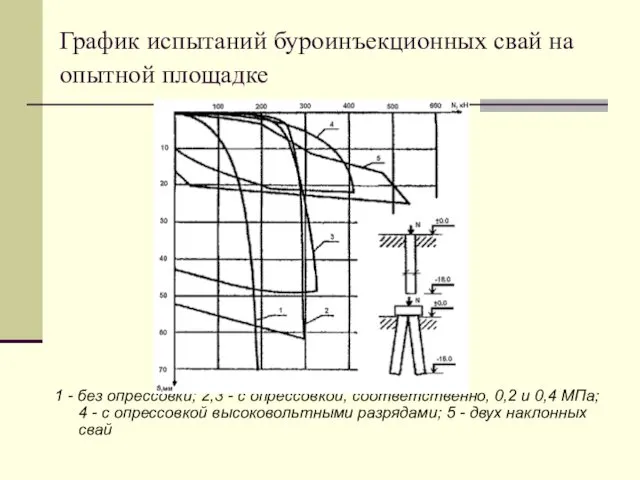 График испытаний буроинъекционных свай на опытной площадке 1 - без опрессовки; 2,3 -