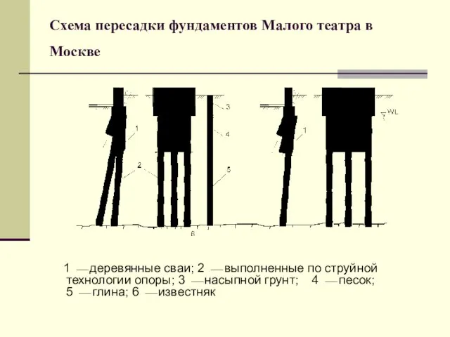 Схема пересадки фундаментов Малого театра в Москве 1 ⎯ деревянные сваи; 2 ⎯